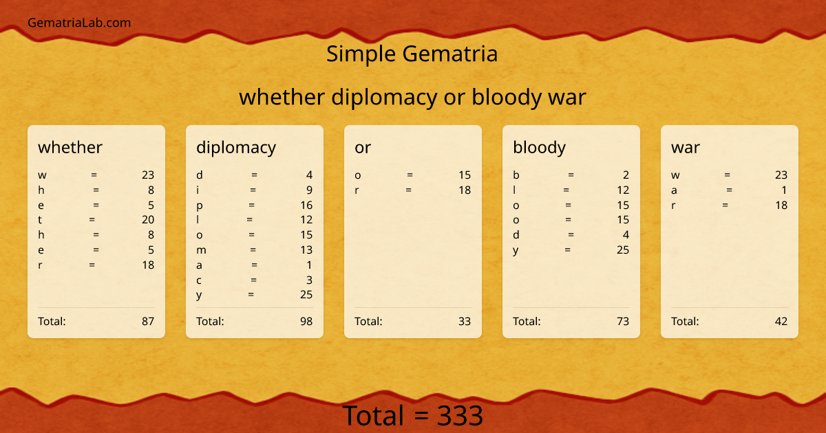 whether diplomacy or bloody war in simple Gematria
